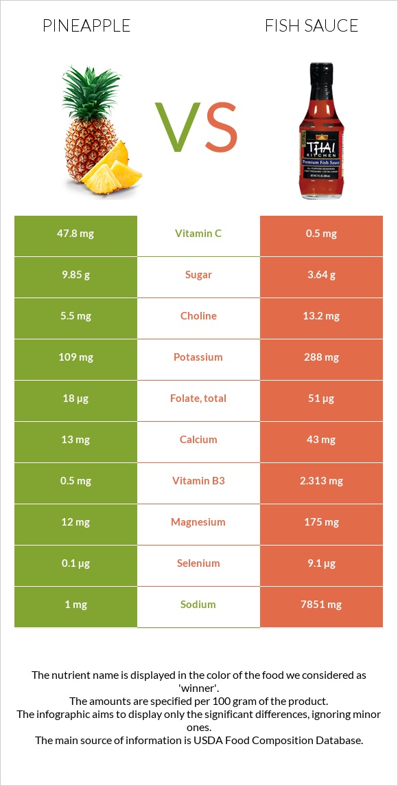 Pineapple vs Fish sauce infographic