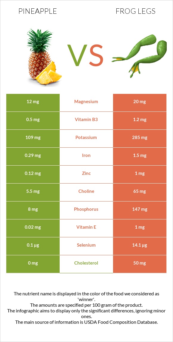 Արքայախնձոր vs Գորտի տոտիկներ infographic