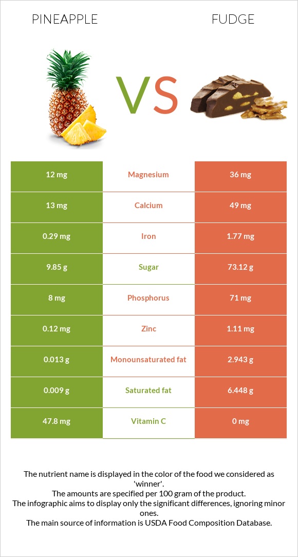 Pineapple vs Fudge infographic