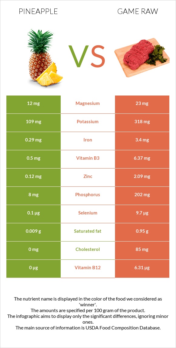 Pineapple vs Game raw infographic