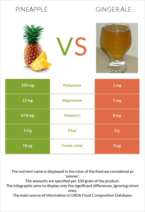 Pineapple vs Ginger ale infographic