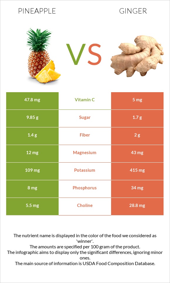 Արքայախնձոր vs Կոճապղպեղ infographic