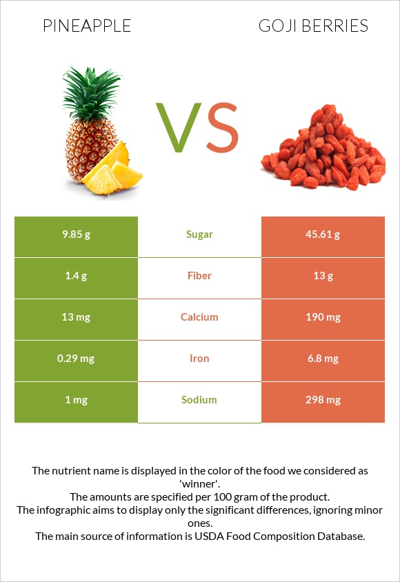 Արքայախնձոր vs Goji berries infographic