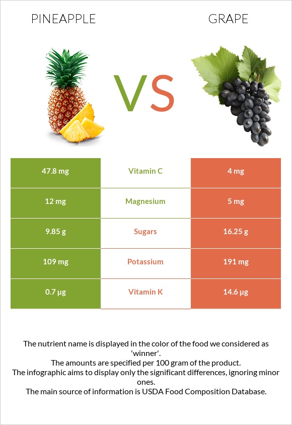 Pineapple vs Grape infographic