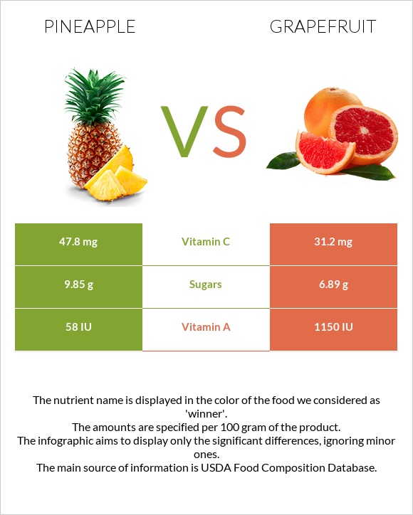 Pineapple vs Grapefruit infographic