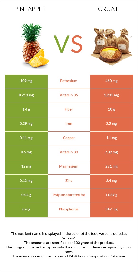 Pineapple vs Groat infographic