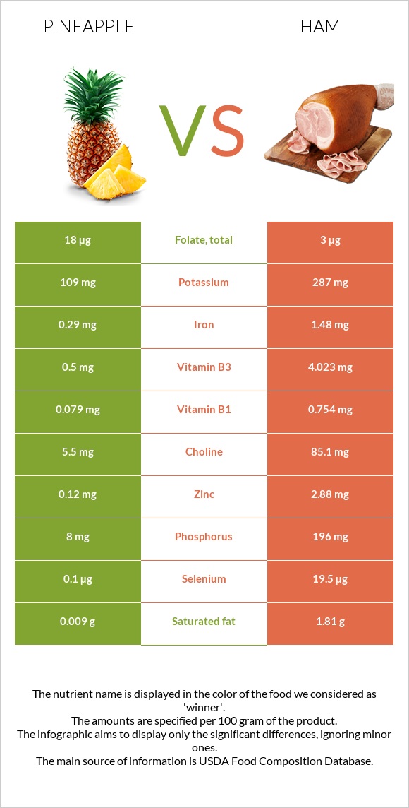 Pineapple vs Ham infographic