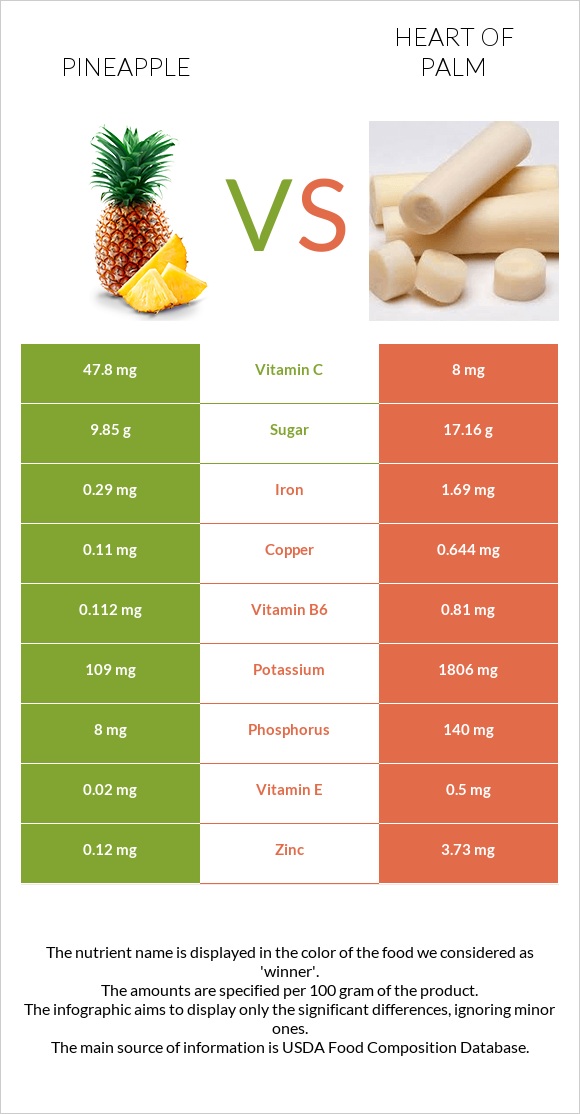 Pineapple vs Heart of palm infographic