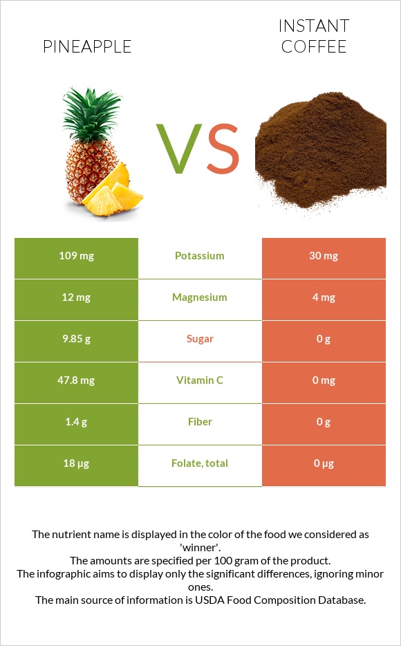 Pineapple vs Instant coffee infographic