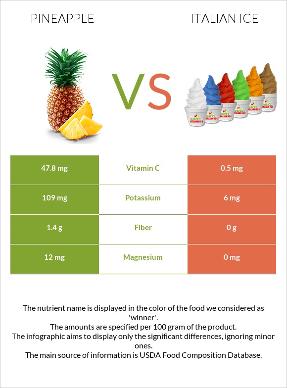 Արքայախնձոր vs Իտալական սառույց infographic