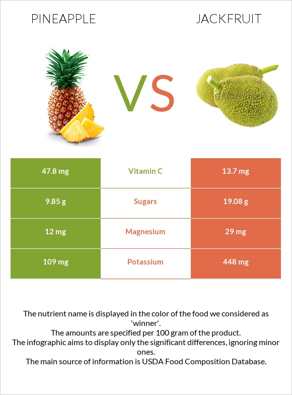 Pineapple vs Jackfruit infographic