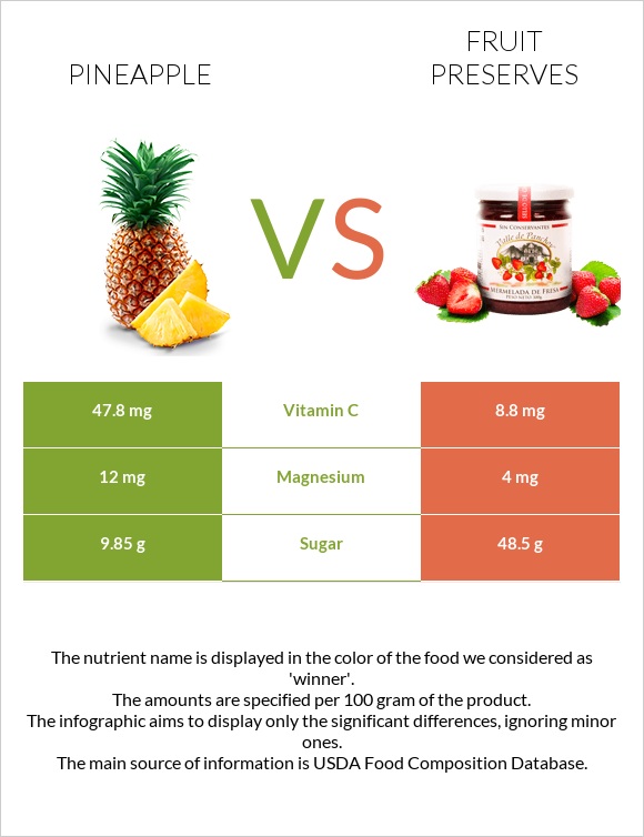 Pineapple vs Fruit preserves infographic