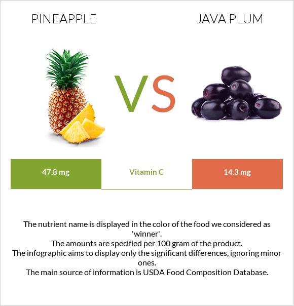 Արքայախնձոր vs Java plum infographic