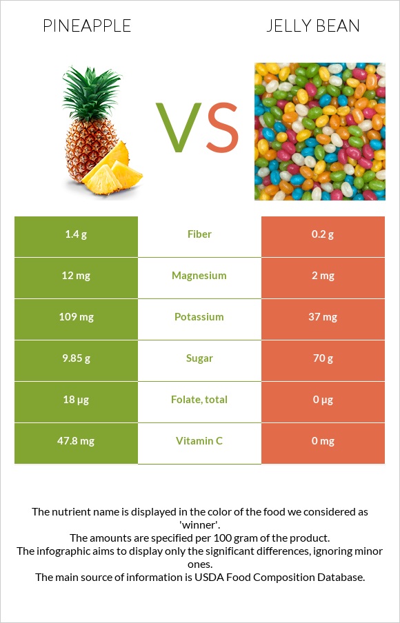 Pineapple vs Jelly bean infographic