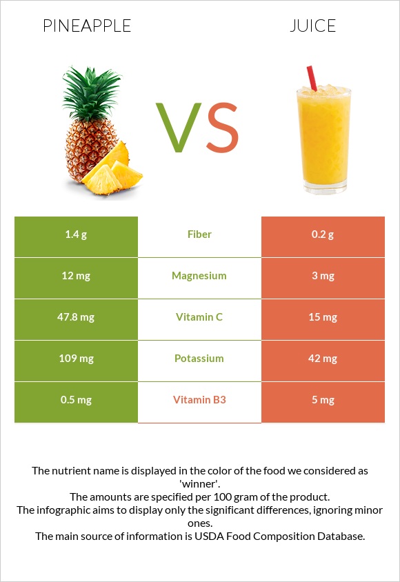 Pineapple vs Juice infographic