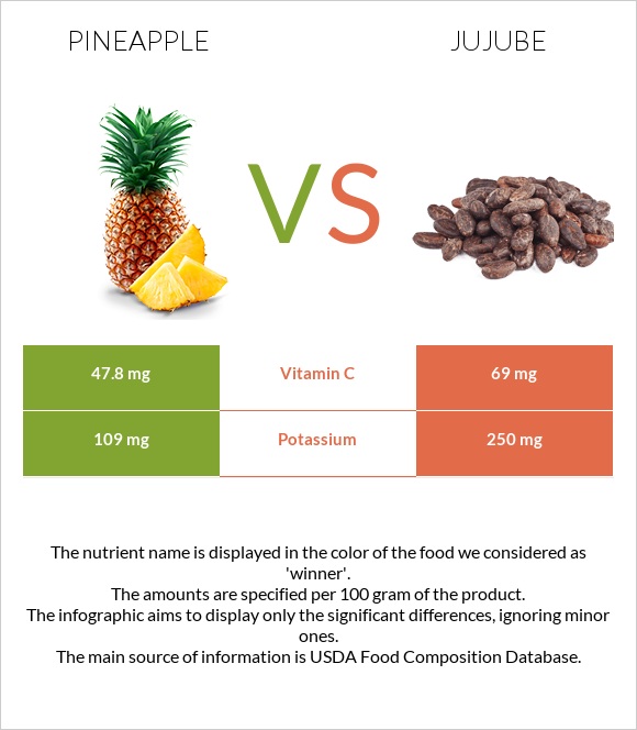 Pineapple vs Jujube infographic