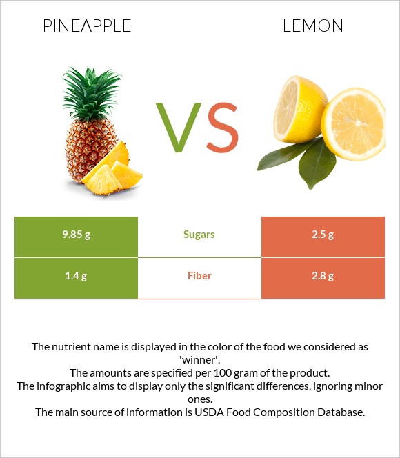 Pineapple vs Lemon infographic