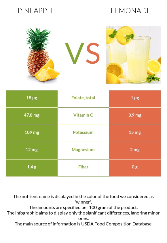 Pineapple vs Lemonade infographic