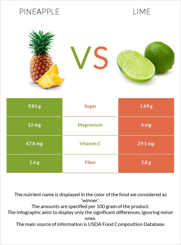 Արքայախնձոր vs Լայմ infographic