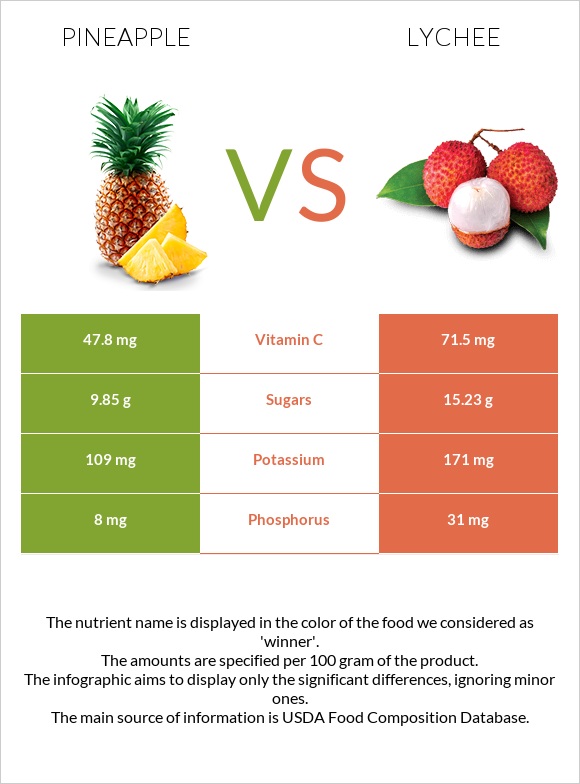Pineapple vs Lychee infographic