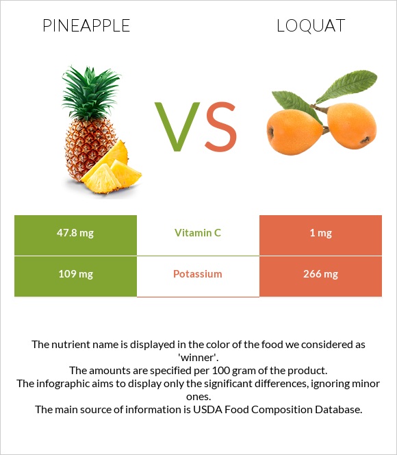 Արքայախնձոր vs Loquat infographic