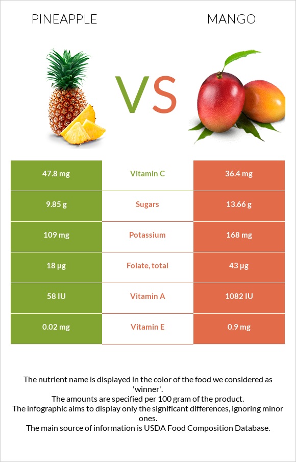 Pineapple vs Mango infographic