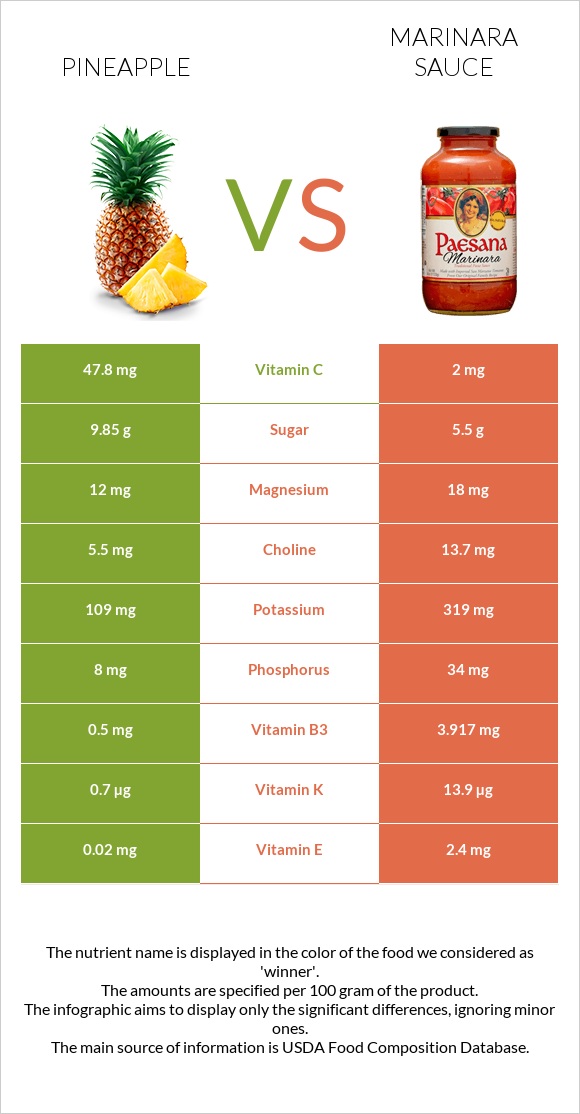 Pineapple vs Marinara sauce infographic