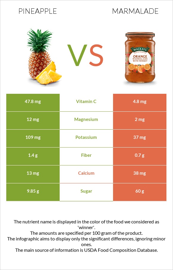 Արքայախնձոր vs Ջեմ infographic