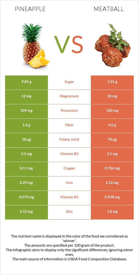 Pineapple vs Meatball infographic