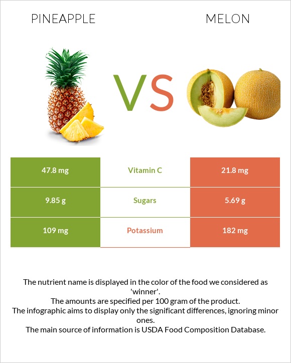 Pineapple vs Melon infographic