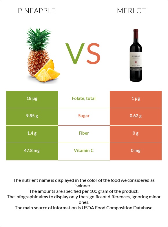 Արքայախնձոր vs Գինի Merlot infographic