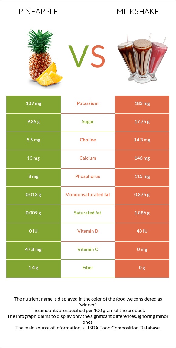 Pineapple vs Milkshake infographic