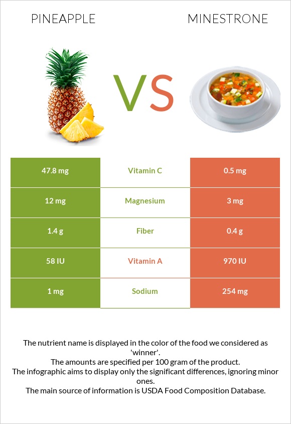 Pineapple vs Minestrone infographic