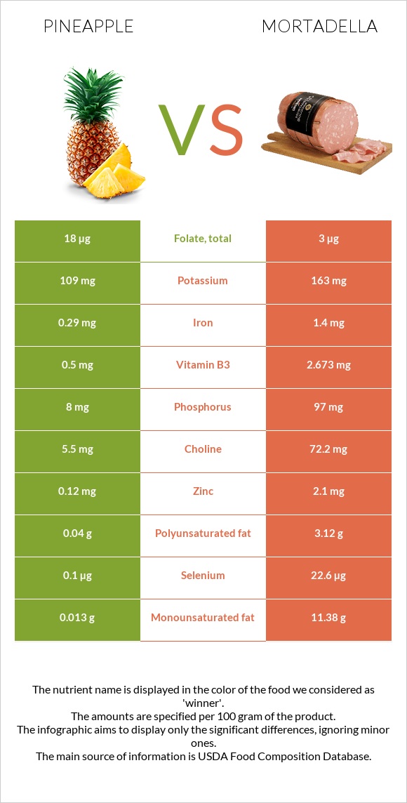 Արքայախնձոր vs Մորտադելա infographic