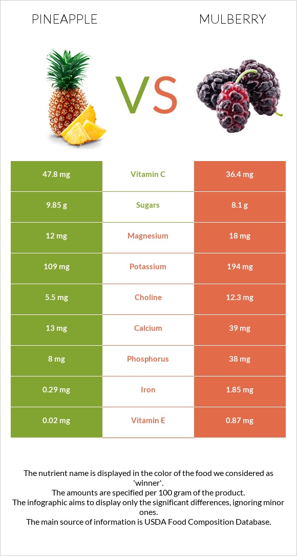 Արքայախնձոր vs Թութ infographic