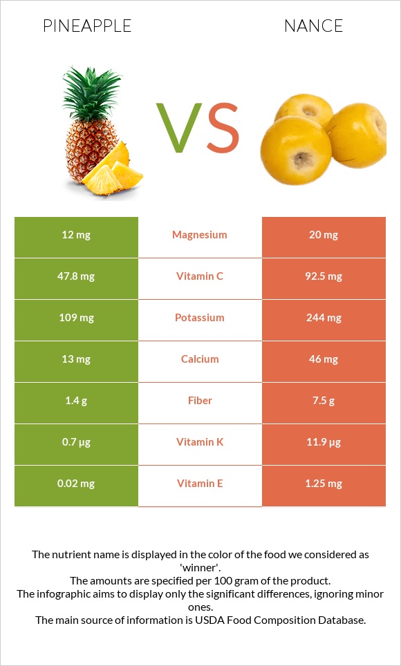 Pineapple vs Nance infographic