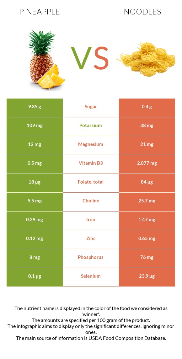 Արքայախնձոր vs Լապշա infographic