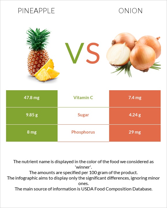 Pineapple vs Onion infographic