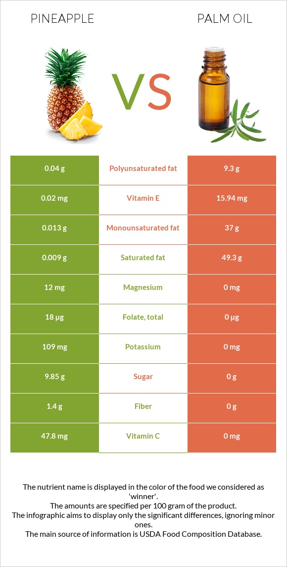 Pineapple vs Palm oil infographic