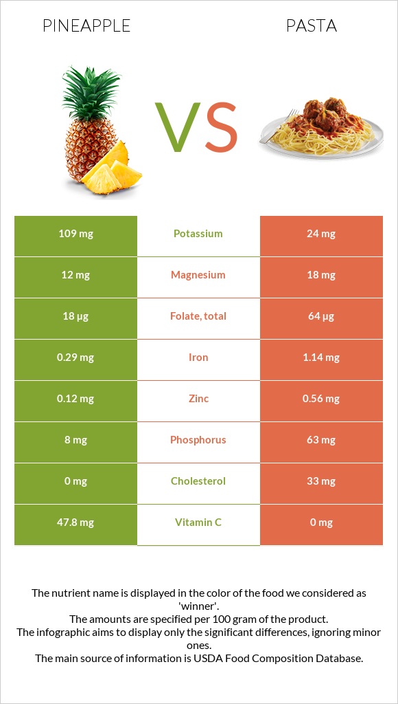 Արքայախնձոր vs Մակարոն infographic