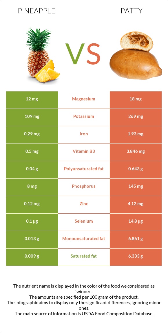 Pineapple vs Patty infographic