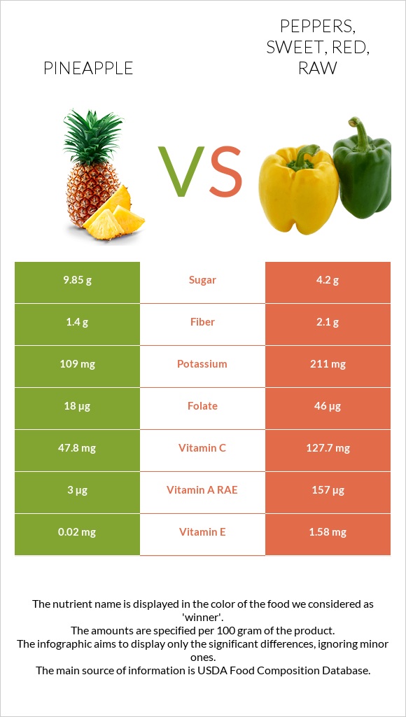 Արքայախնձոր vs Peppers, sweet, red, raw infographic