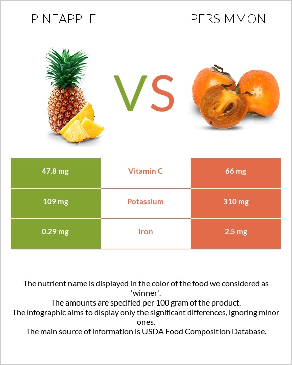 Pineapple vs Persimmon infographic