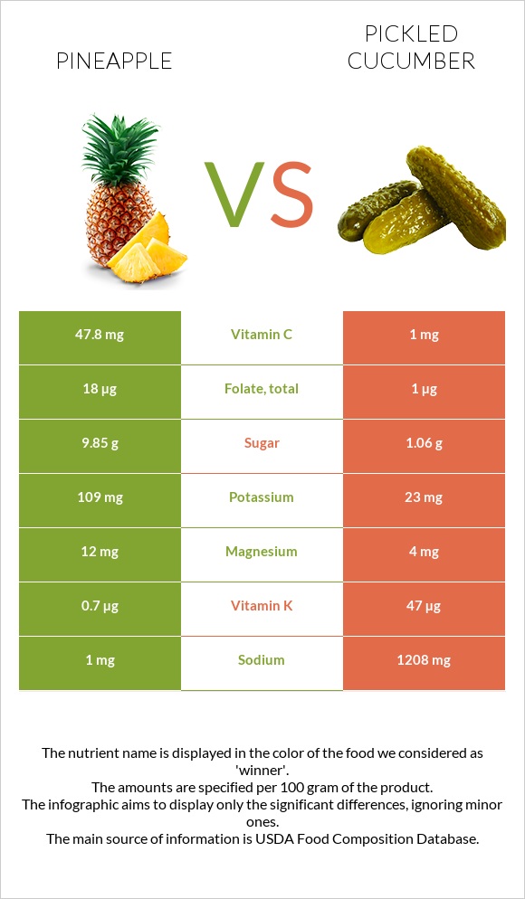 Pineapple vs Pickled cucumber infographic