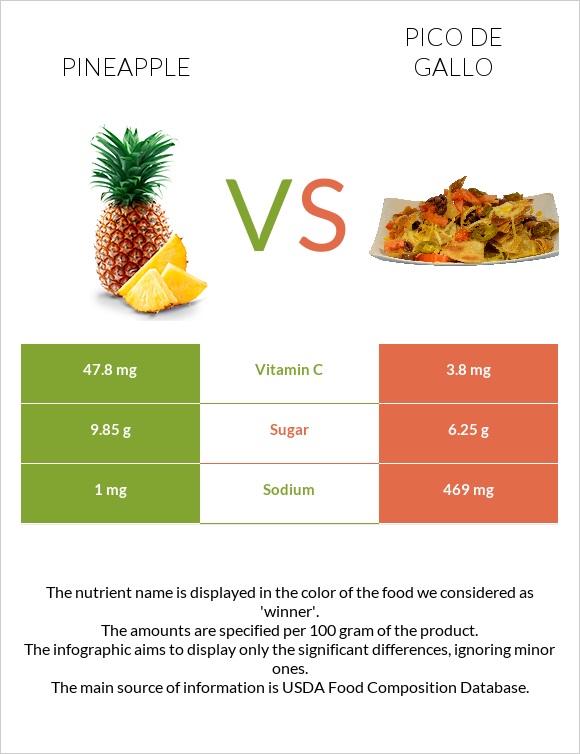 Pineapple vs Pico de gallo infographic