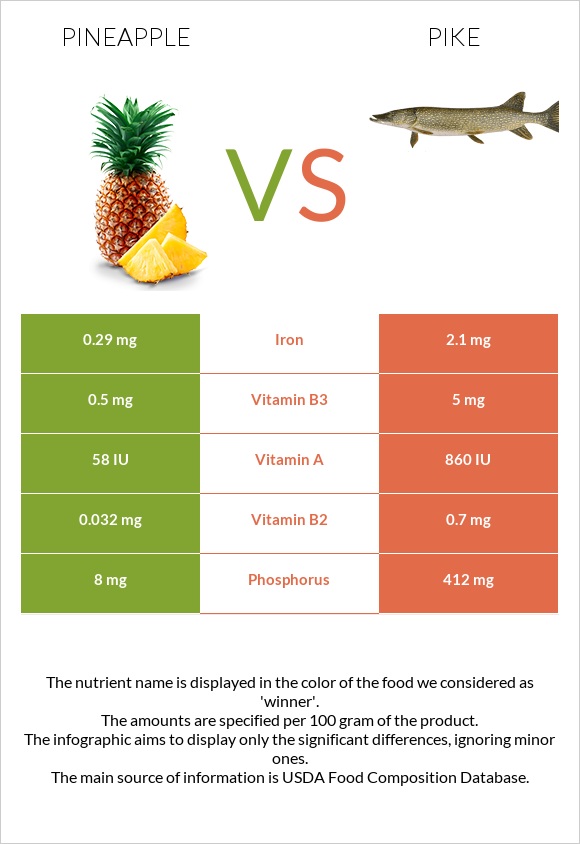 Pineapple vs Pike infographic