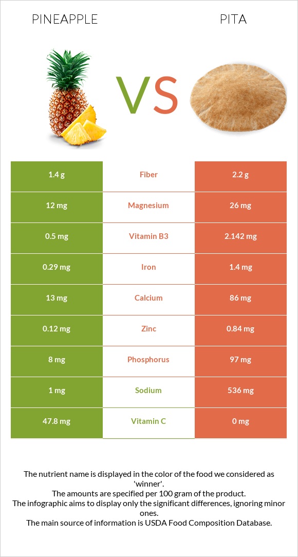 Pineapple vs Pita infographic