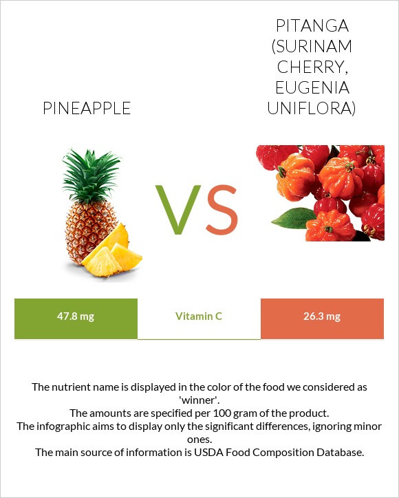 Pineapple vs Pitanga (Surinam cherry) infographic