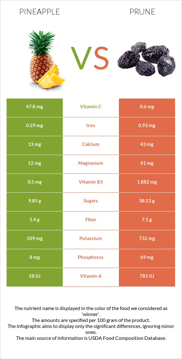 Pineapple vs Prunes infographic