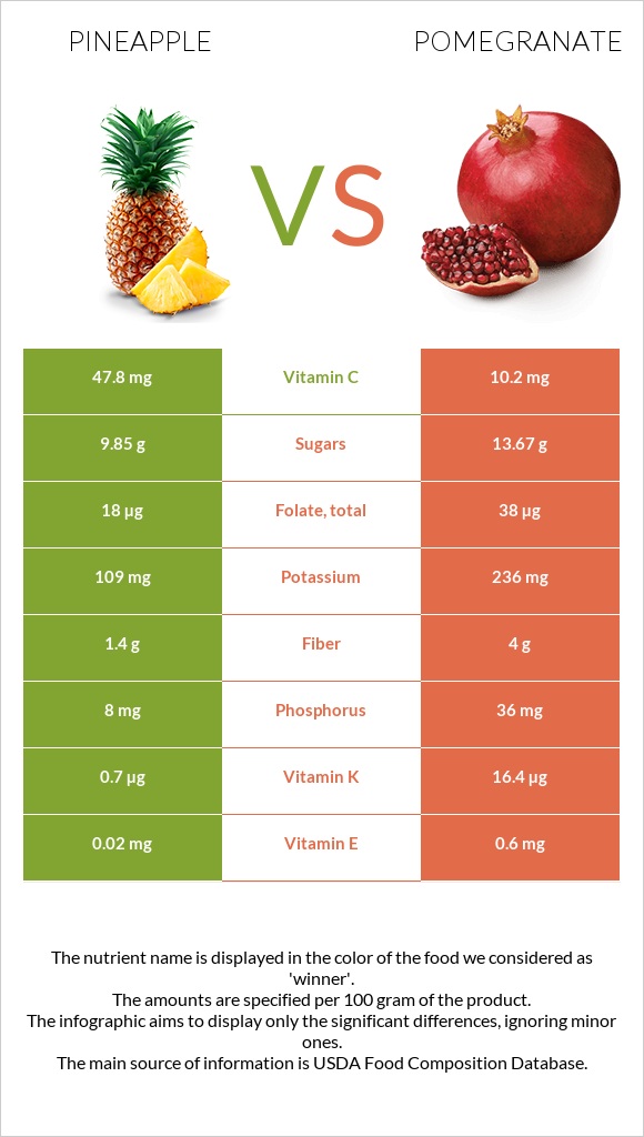 Pineapple vs Pomegranate infographic